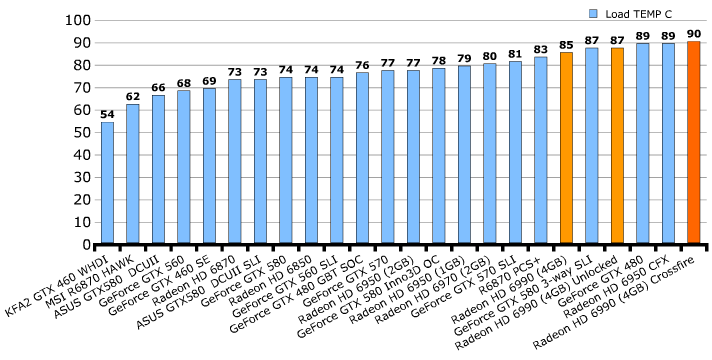 Температуры AMD Radeon HD 6990 (Antilles)